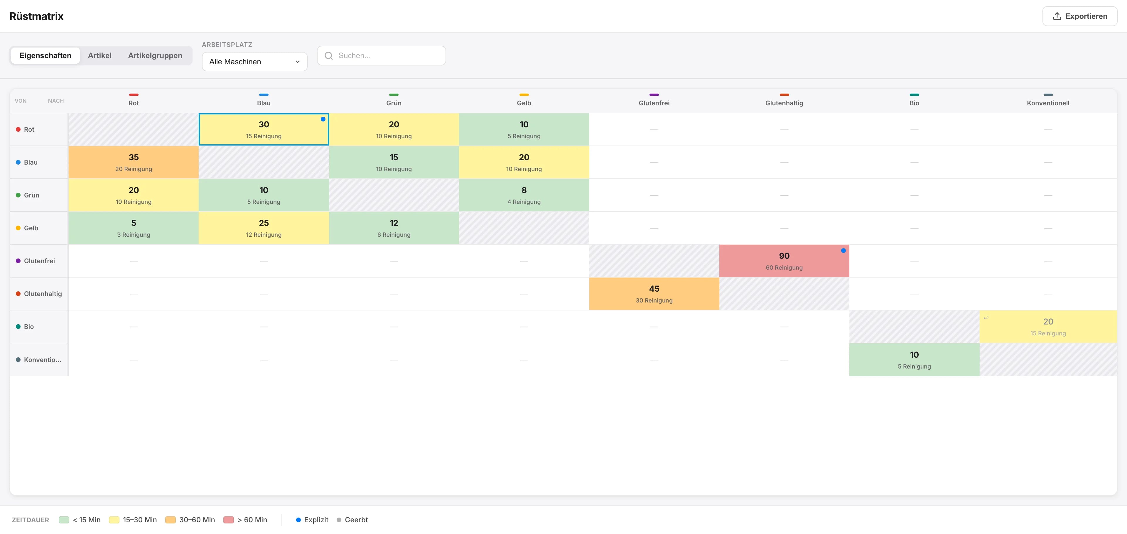 Graycon Rüstmatrix – Heatmap der Rüstzeiten nach Produkteigenschaften